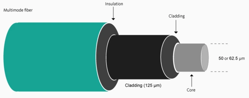 Multimode fiber Multimode fiber